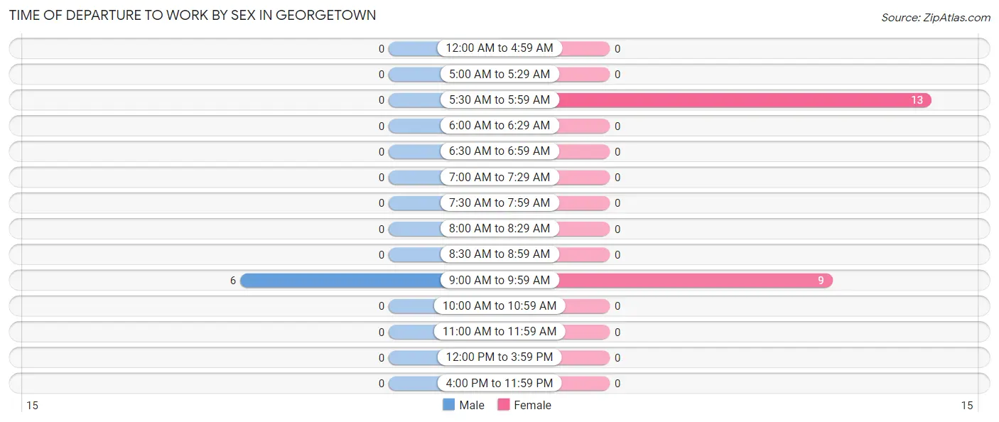 Time of Departure to Work by Sex in Georgetown