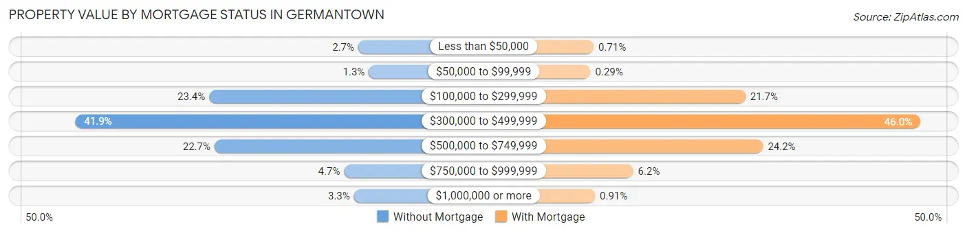 Property Value by Mortgage Status in Germantown