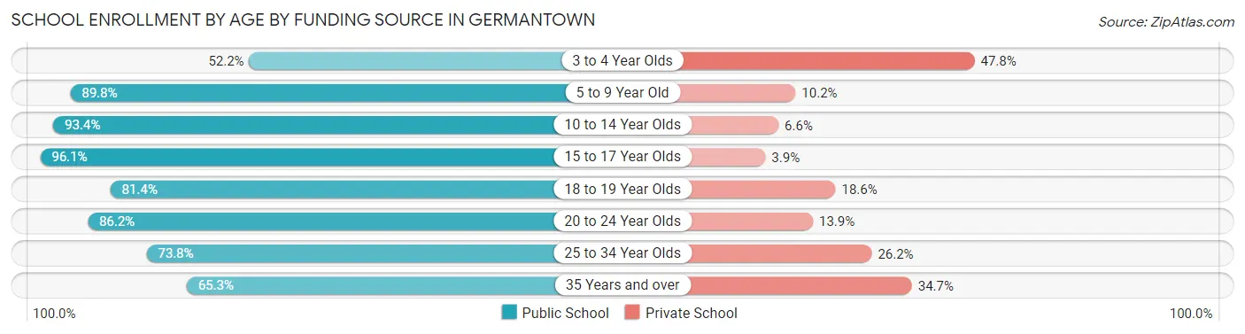 School Enrollment by Age by Funding Source in Germantown