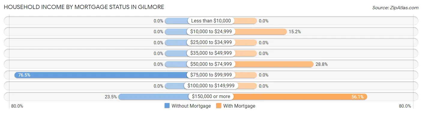 Household Income by Mortgage Status in Gilmore