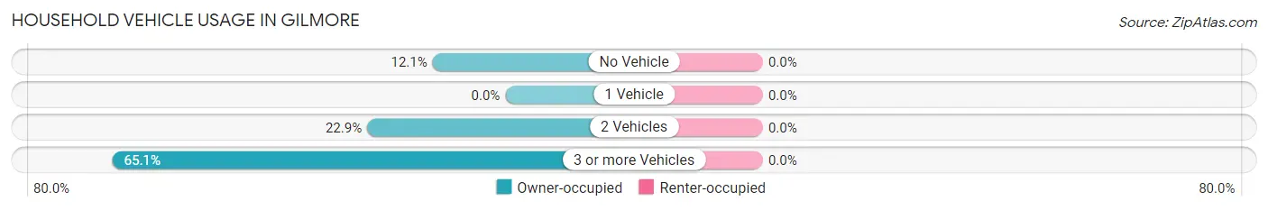 Household Vehicle Usage in Gilmore