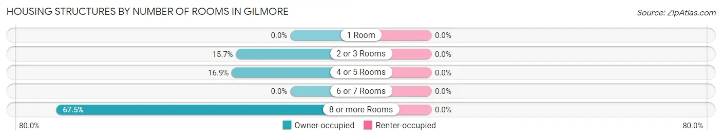 Housing Structures by Number of Rooms in Gilmore