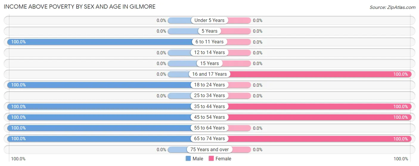 Income Above Poverty by Sex and Age in Gilmore