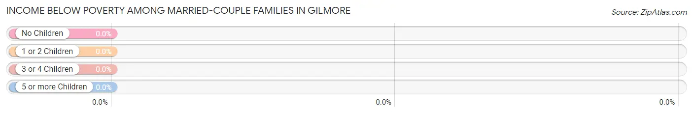 Income Below Poverty Among Married-Couple Families in Gilmore