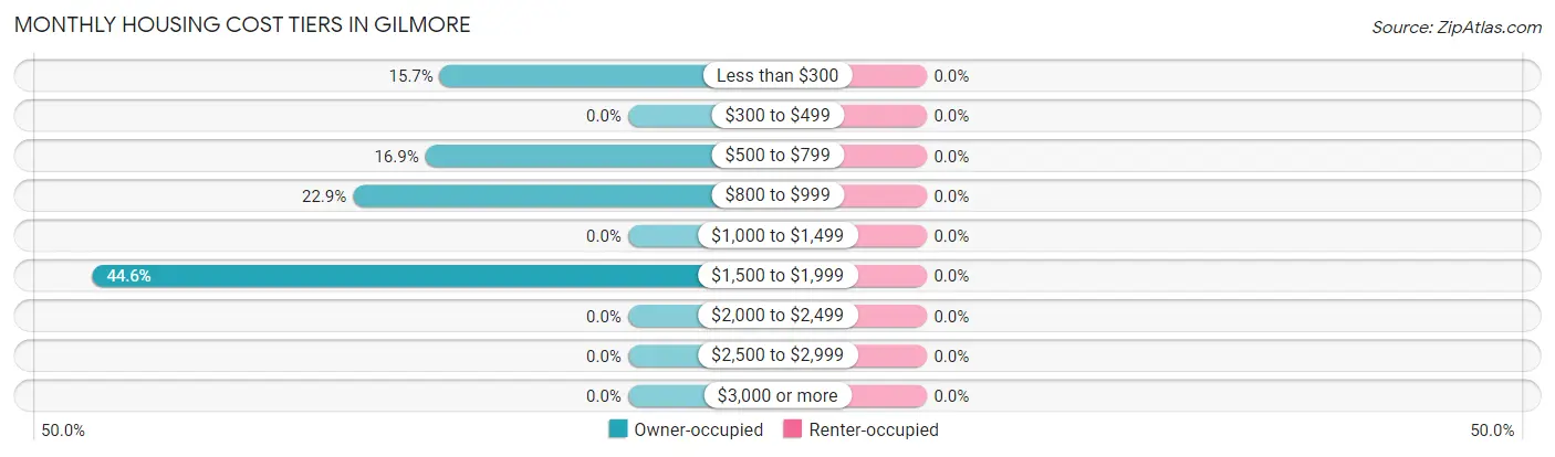 Monthly Housing Cost Tiers in Gilmore