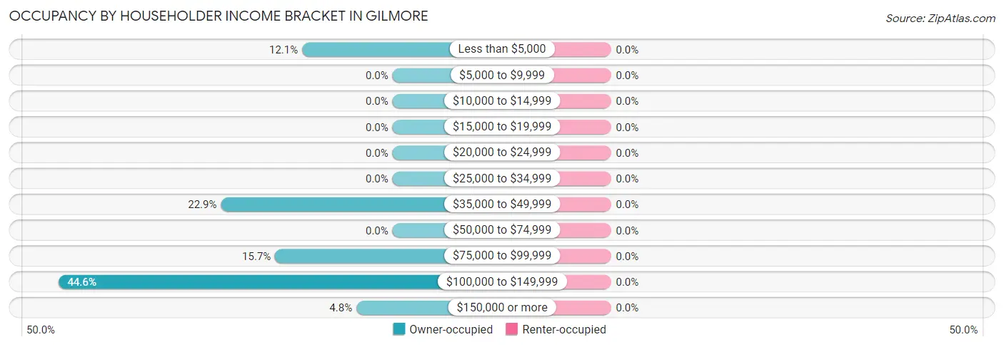 Occupancy by Householder Income Bracket in Gilmore