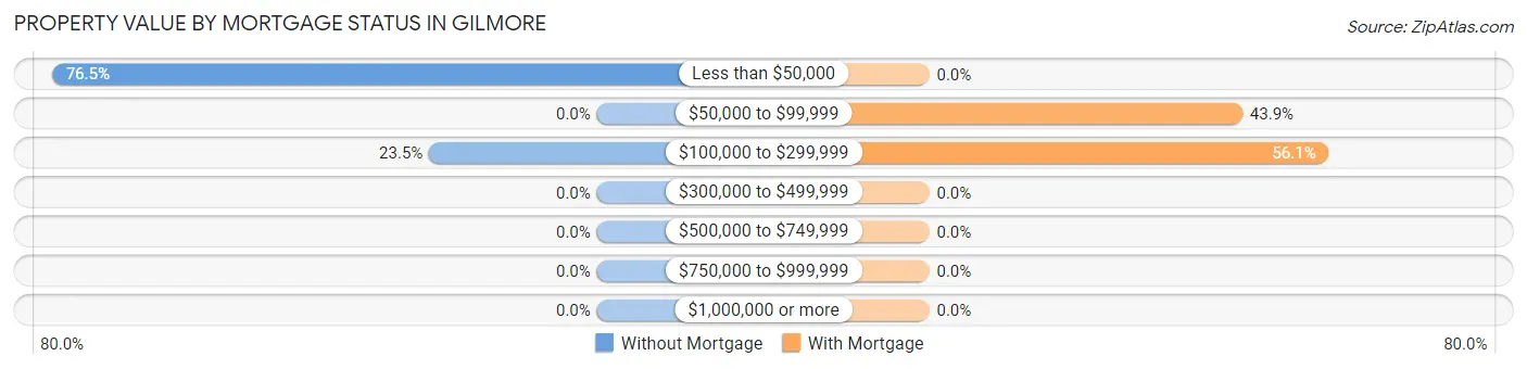 Property Value by Mortgage Status in Gilmore