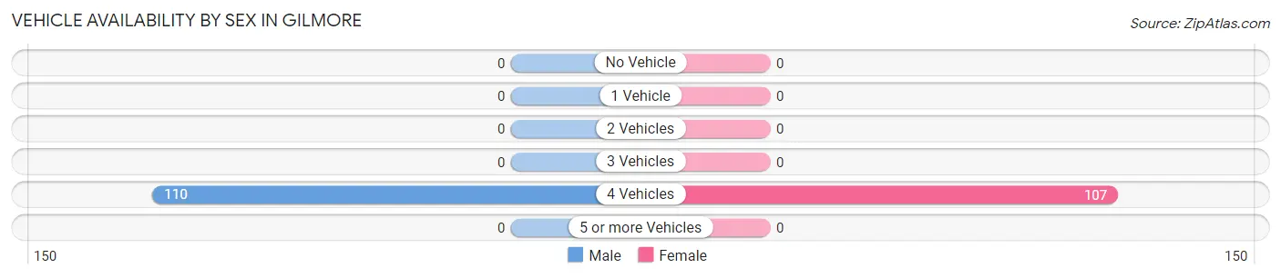 Vehicle Availability by Sex in Gilmore