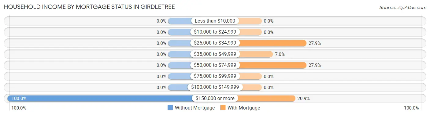 Household Income by Mortgage Status in Girdletree