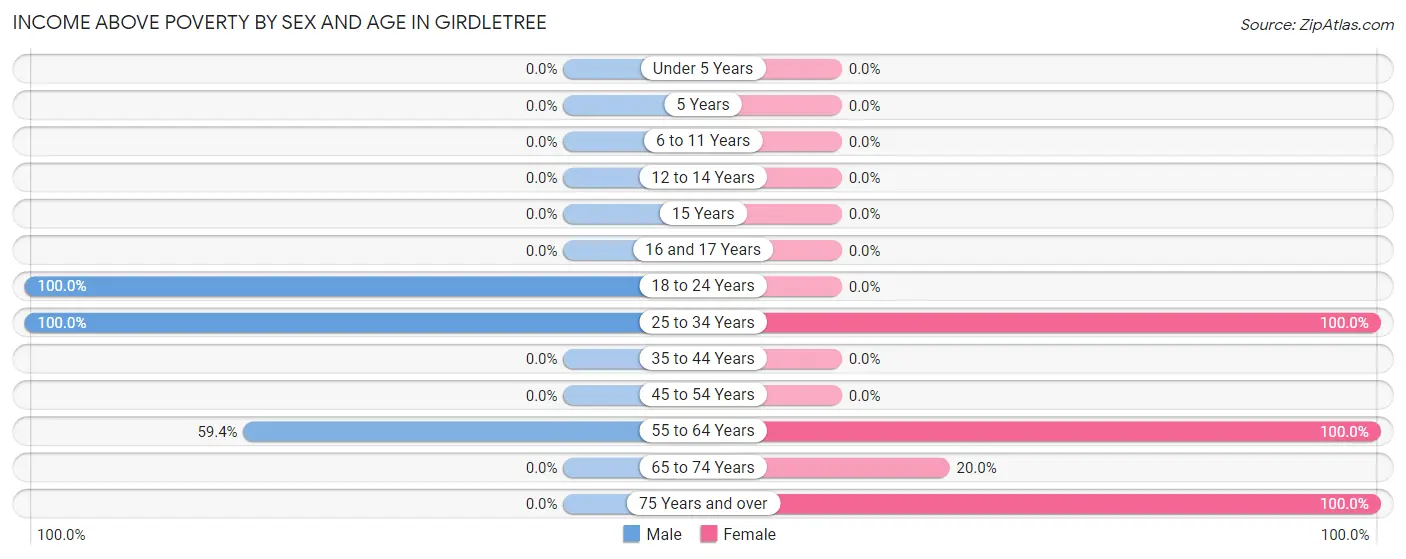 Income Above Poverty by Sex and Age in Girdletree