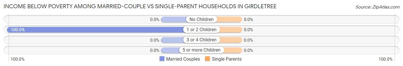 Income Below Poverty Among Married-Couple vs Single-Parent Households in Girdletree