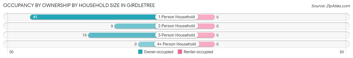 Occupancy by Ownership by Household Size in Girdletree