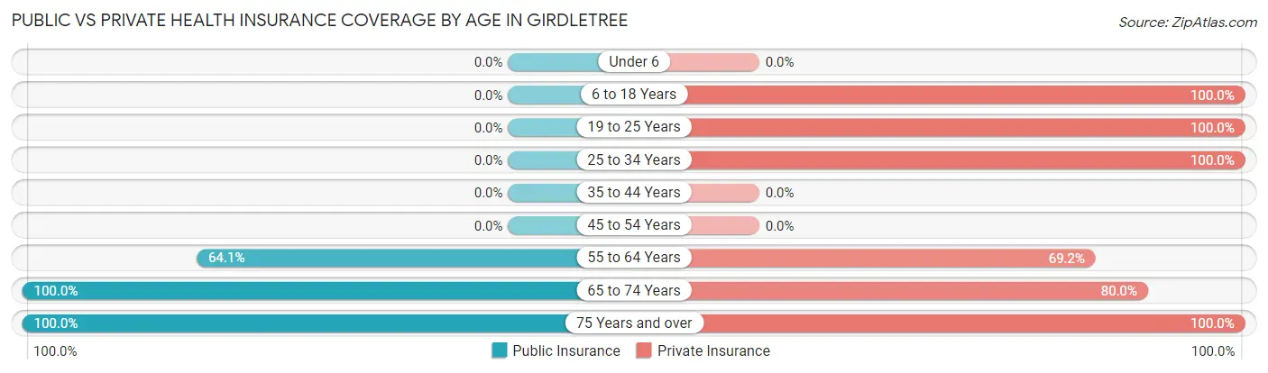 Public vs Private Health Insurance Coverage by Age in Girdletree
