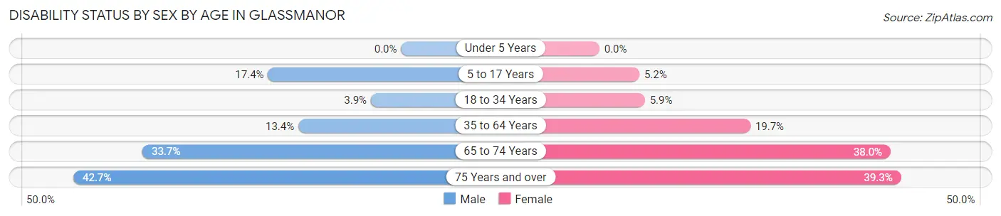 Disability Status by Sex by Age in Glassmanor