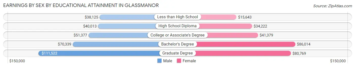 Earnings by Sex by Educational Attainment in Glassmanor