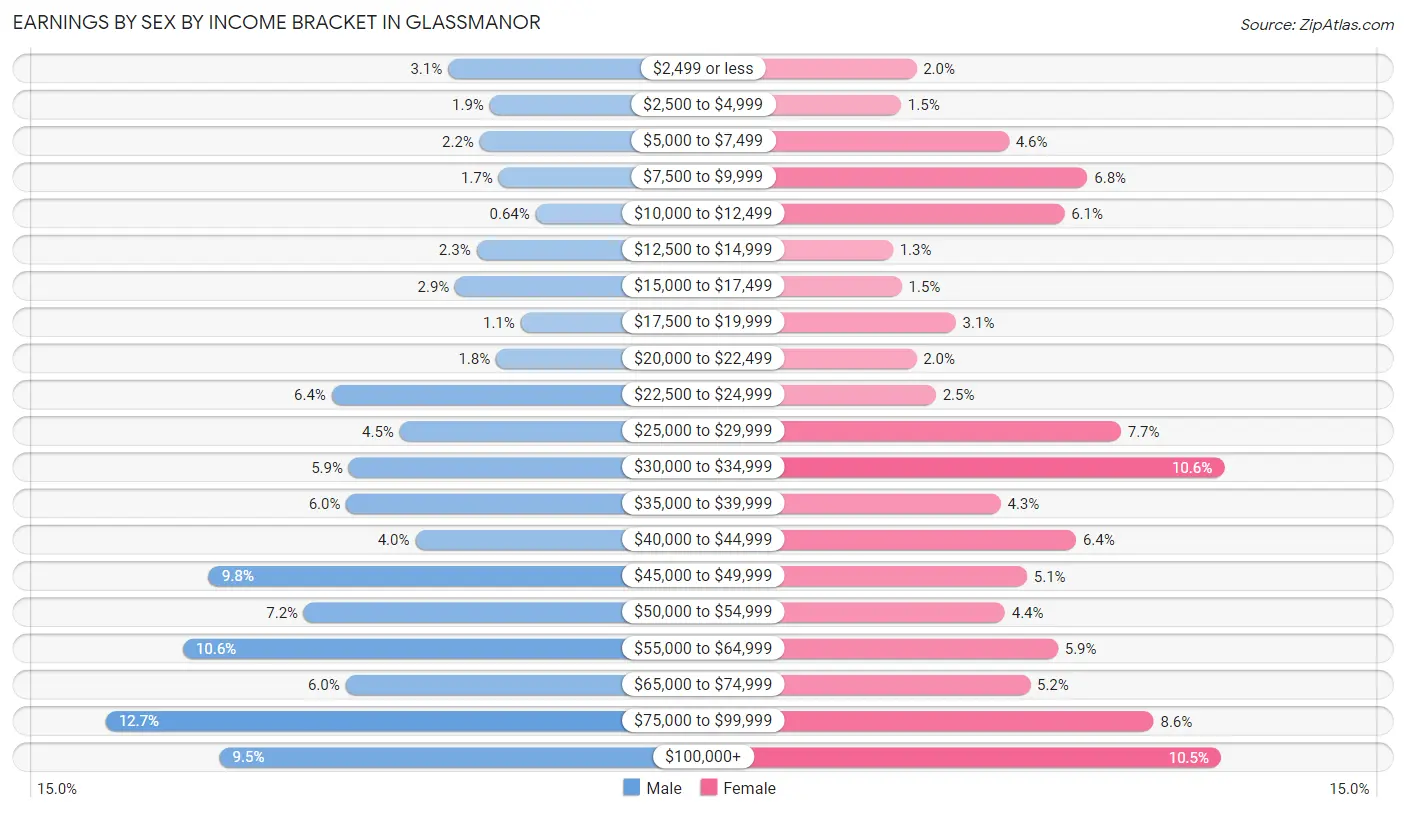 Earnings by Sex by Income Bracket in Glassmanor