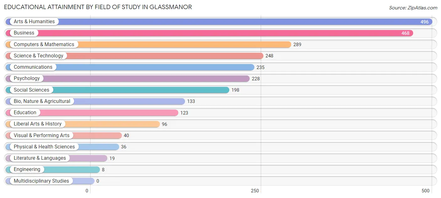 Educational Attainment by Field of Study in Glassmanor