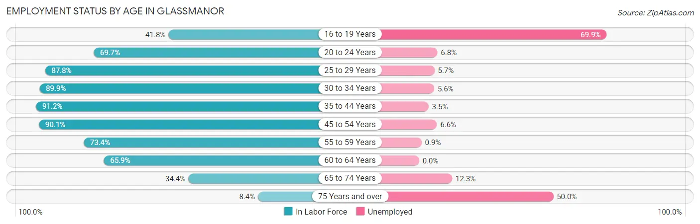 Employment Status by Age in Glassmanor
