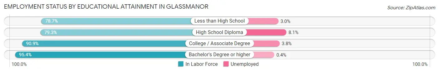 Employment Status by Educational Attainment in Glassmanor