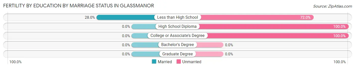 Female Fertility by Education by Marriage Status in Glassmanor