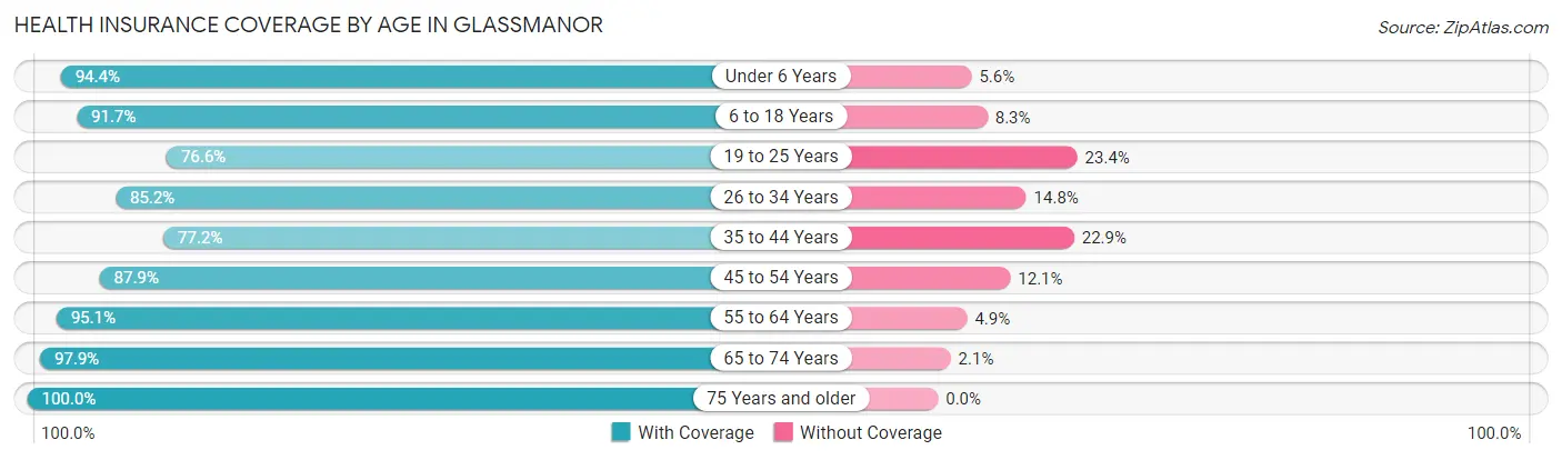 Health Insurance Coverage by Age in Glassmanor