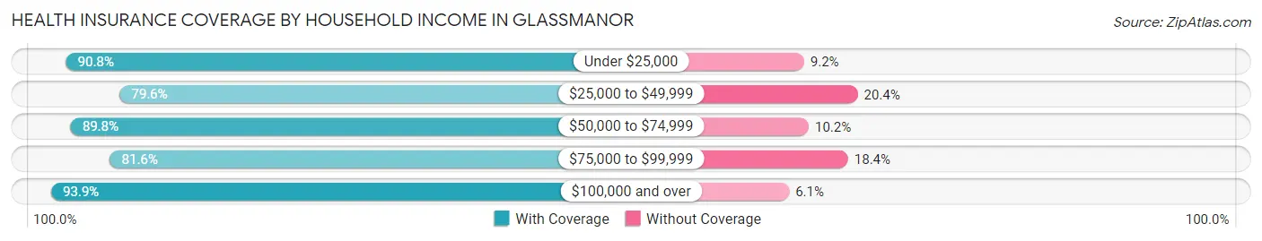 Health Insurance Coverage by Household Income in Glassmanor