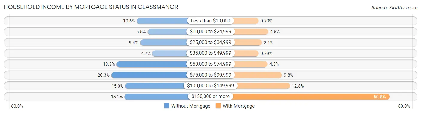Household Income by Mortgage Status in Glassmanor