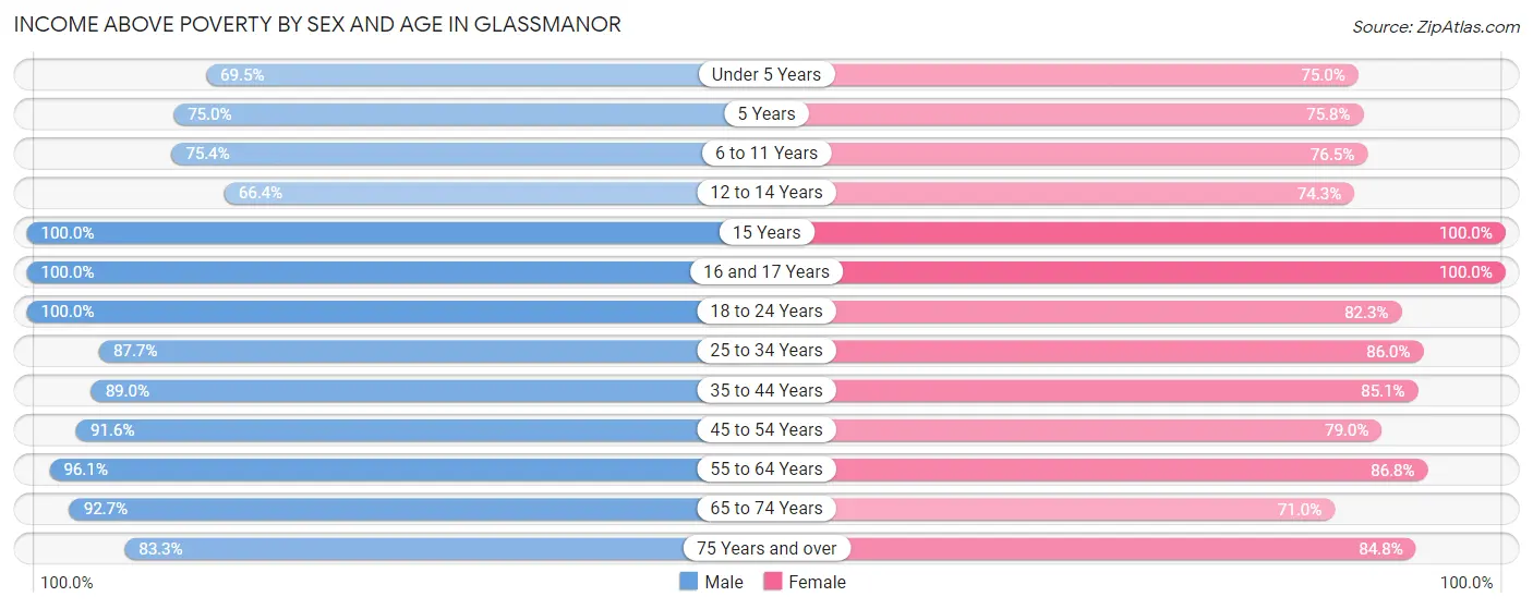 Income Above Poverty by Sex and Age in Glassmanor
