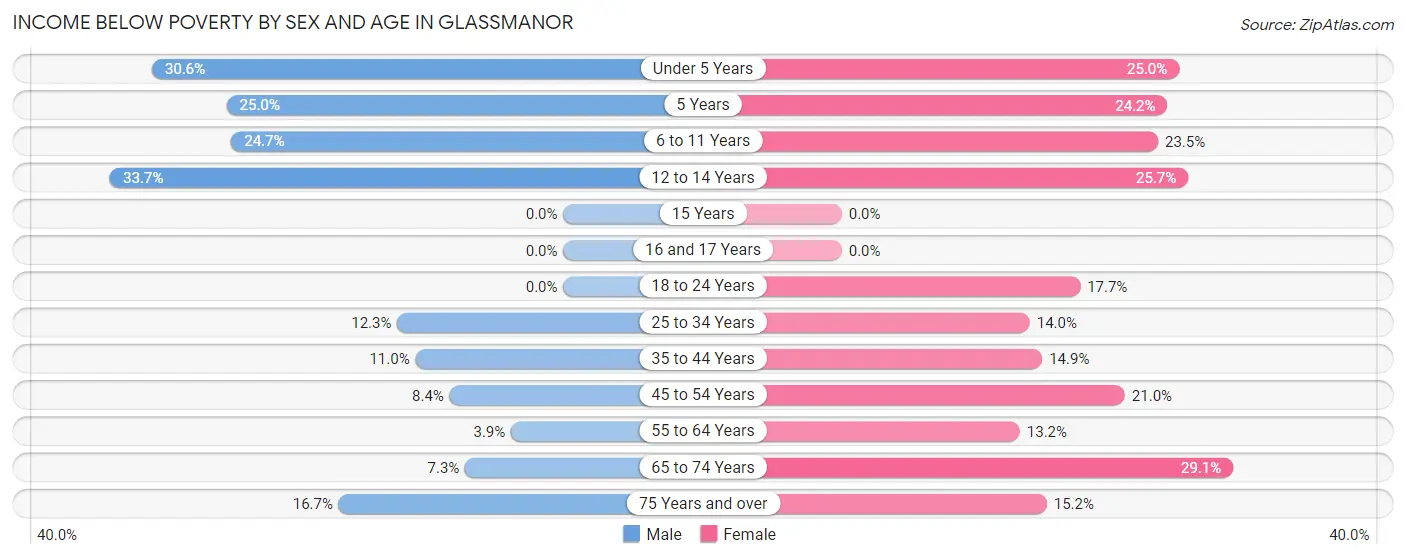 Income Below Poverty by Sex and Age in Glassmanor