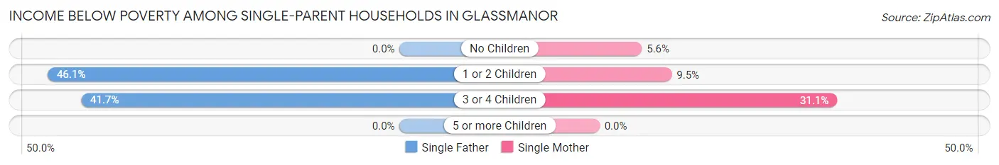 Income Below Poverty Among Single-Parent Households in Glassmanor