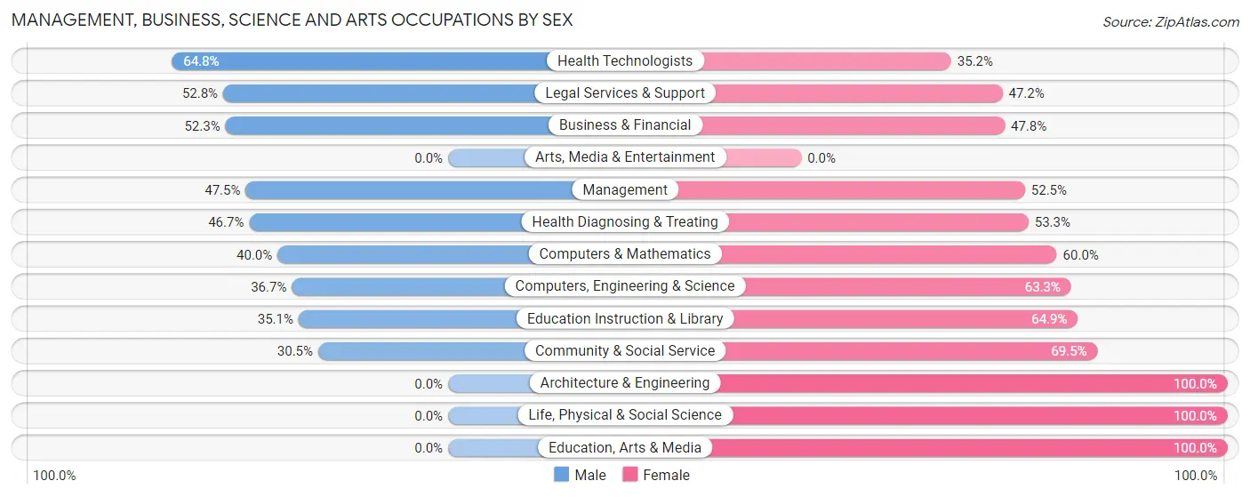 Management, Business, Science and Arts Occupations by Sex in Glassmanor