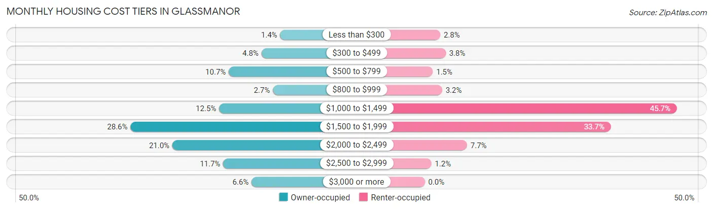 Monthly Housing Cost Tiers in Glassmanor
