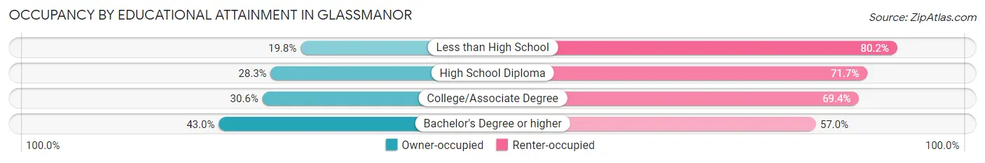 Occupancy by Educational Attainment in Glassmanor