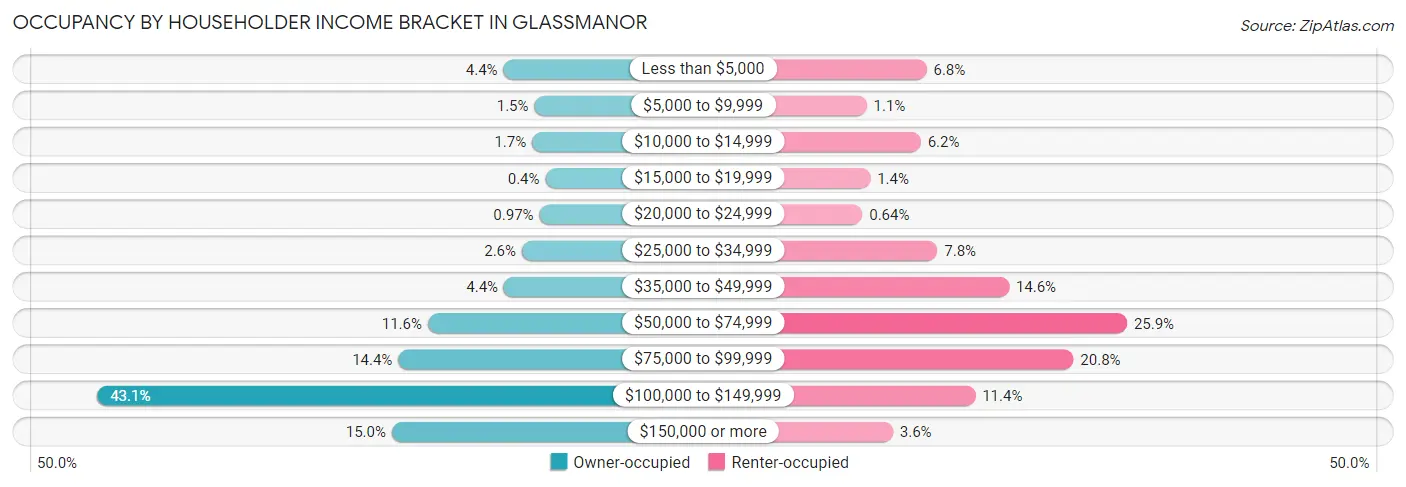 Occupancy by Householder Income Bracket in Glassmanor
