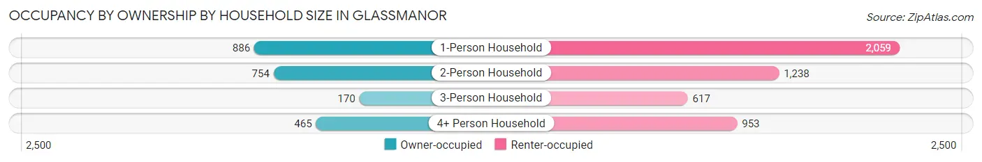 Occupancy by Ownership by Household Size in Glassmanor