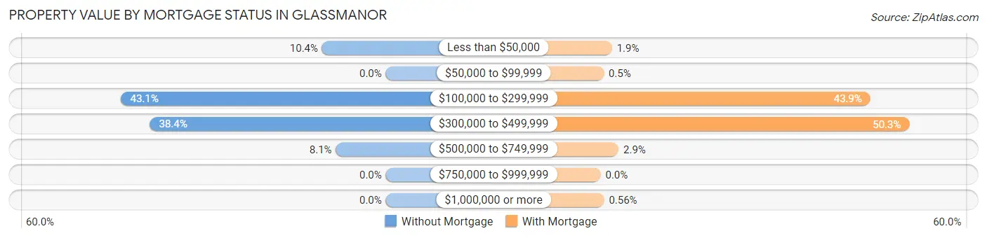 Property Value by Mortgage Status in Glassmanor