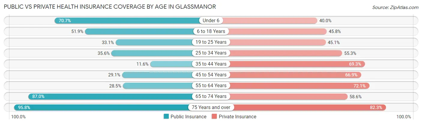 Public vs Private Health Insurance Coverage by Age in Glassmanor