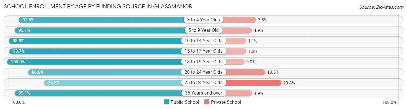 School Enrollment by Age by Funding Source in Glassmanor
