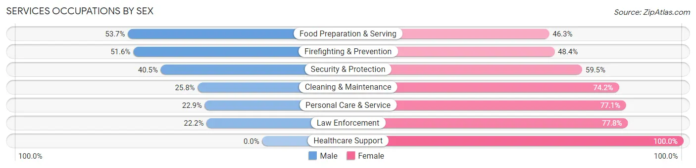 Services Occupations by Sex in Glassmanor