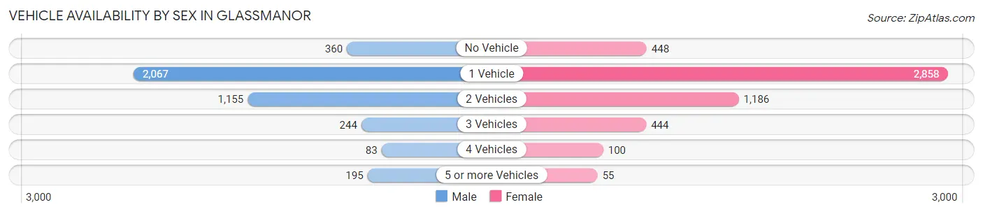 Vehicle Availability by Sex in Glassmanor