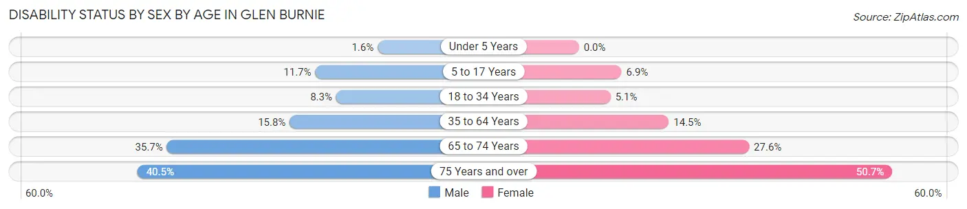 Disability Status by Sex by Age in Glen Burnie
