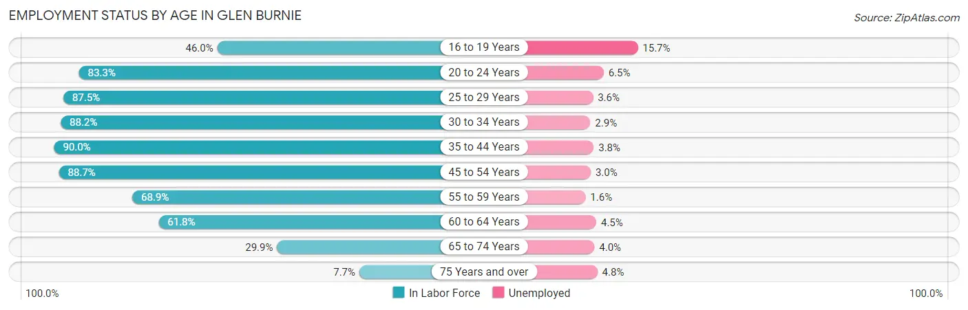Employment Status by Age in Glen Burnie