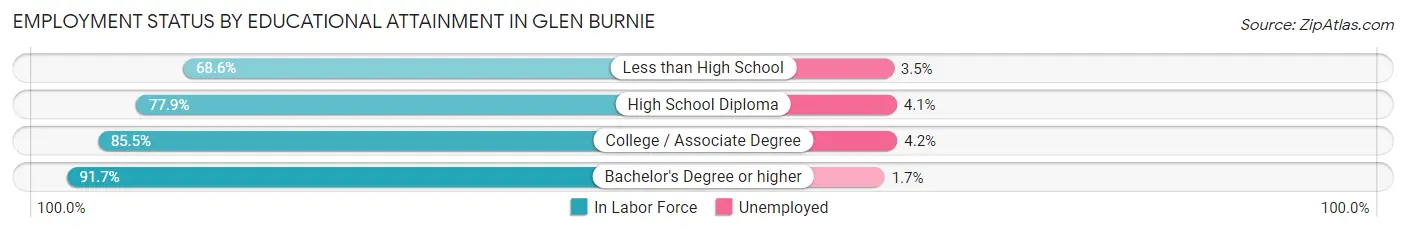 Employment Status by Educational Attainment in Glen Burnie