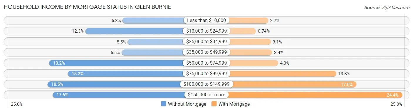 Household Income by Mortgage Status in Glen Burnie