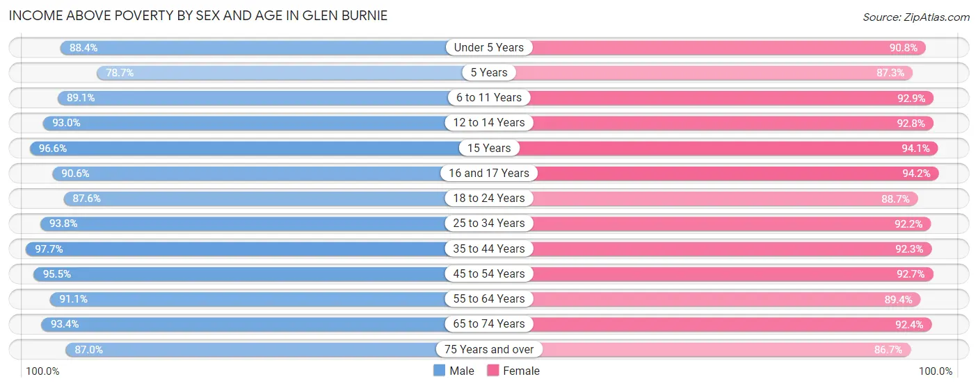 Income Above Poverty by Sex and Age in Glen Burnie