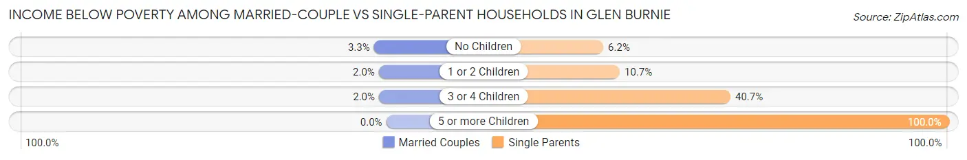 Income Below Poverty Among Married-Couple vs Single-Parent Households in Glen Burnie