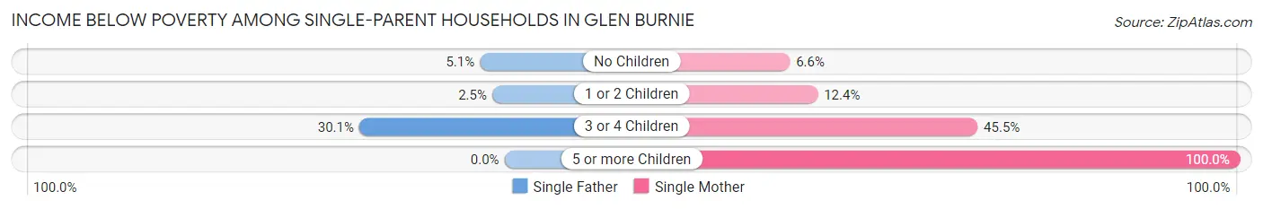 Income Below Poverty Among Single-Parent Households in Glen Burnie