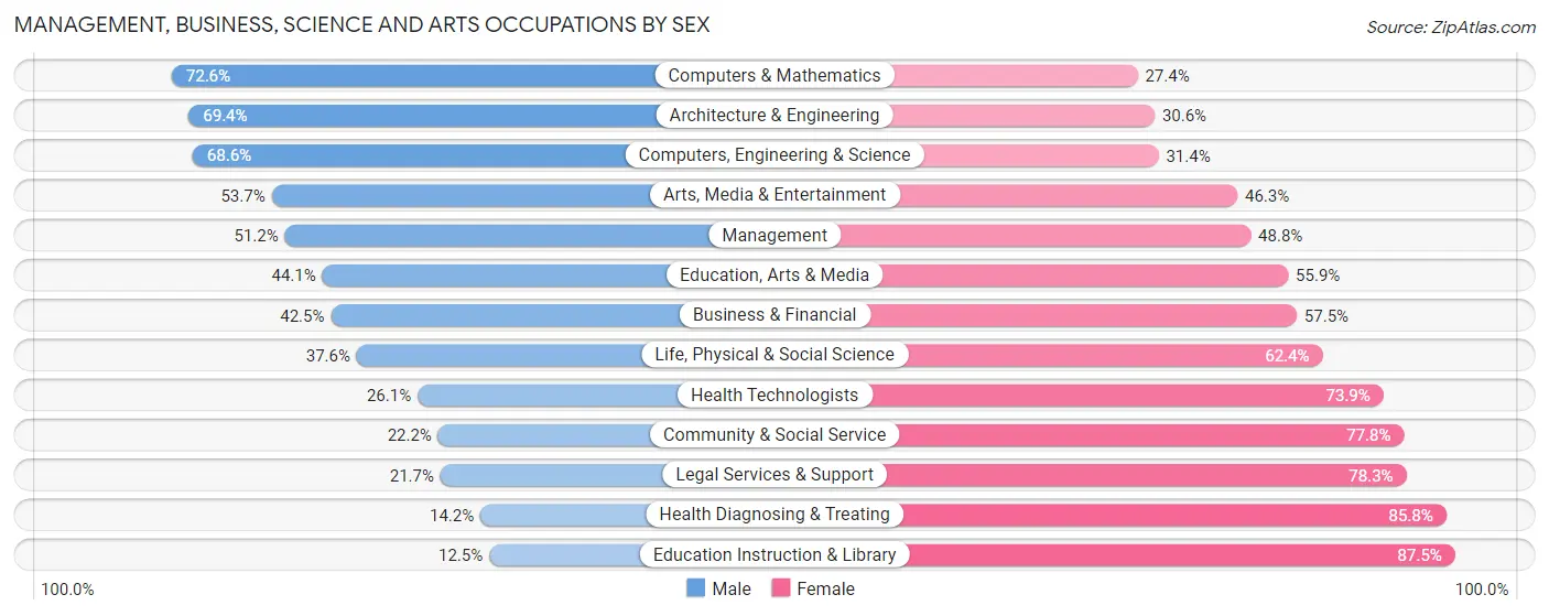 Management, Business, Science and Arts Occupations by Sex in Glen Burnie