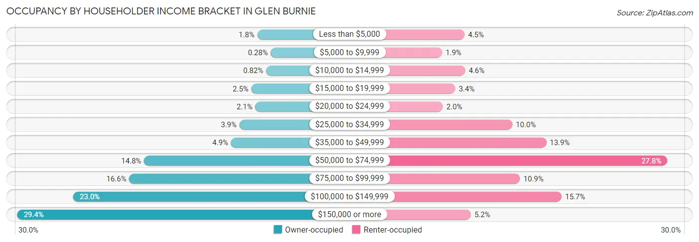 Occupancy by Householder Income Bracket in Glen Burnie