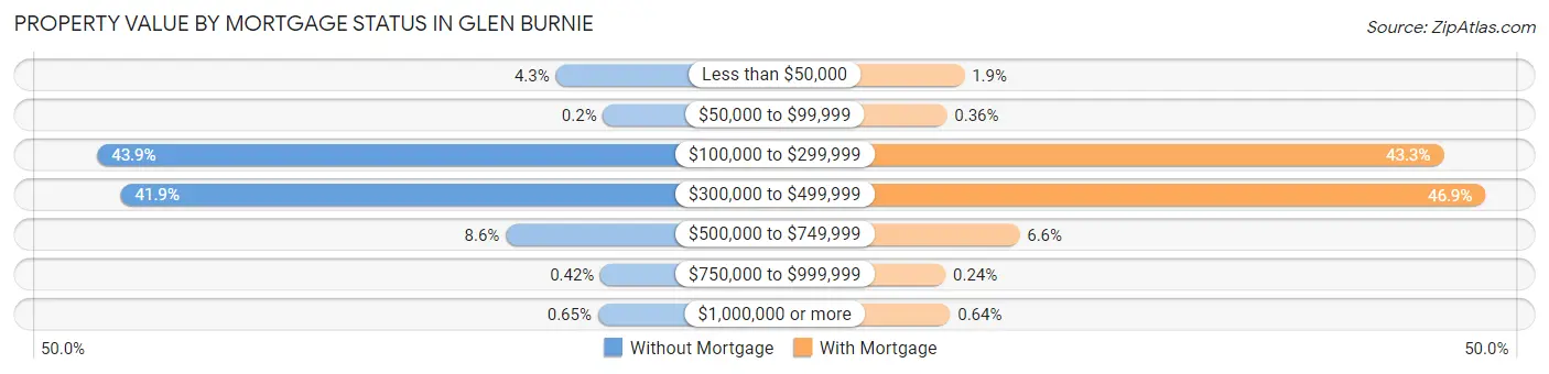 Property Value by Mortgage Status in Glen Burnie